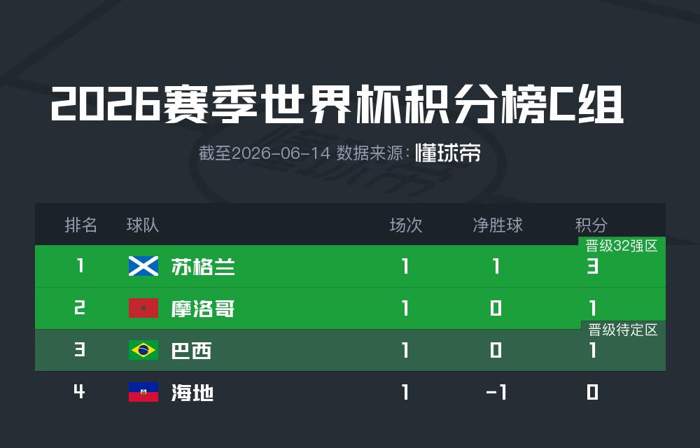 悟空体育世界杯太冷了！新死亡之组出炉：4队同1分，全乱了，亚洲球队0败